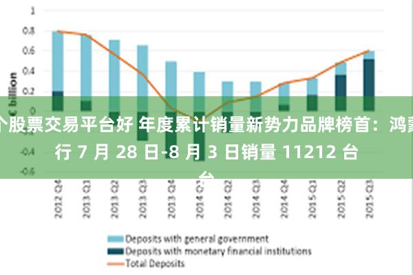 哪个股票交易平台好 年度累计销量新势力品牌榜首：鸿蒙智行 7 月 28 日-8 月 3 日销量 11212 台